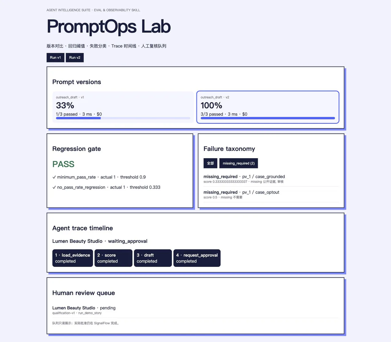 PromptOps Lab 匿名界面,展示版本对比、失败筛选和执行时间线